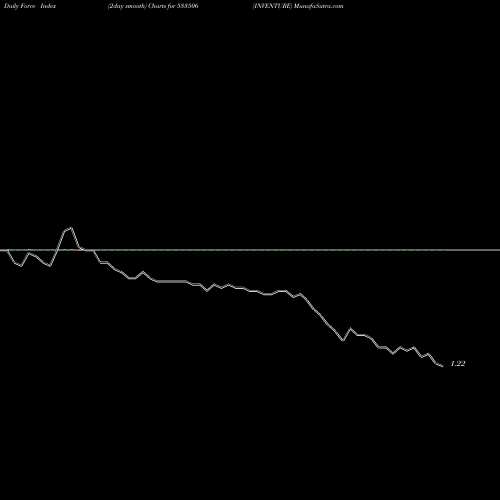 Force Index chart INVENTURE 533506 share BSE Stock Exchange 