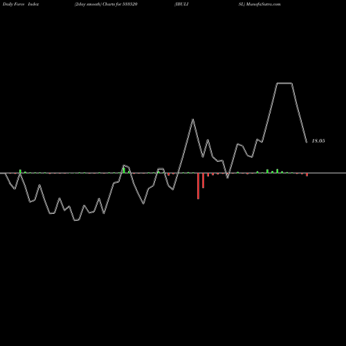 Force Index chart IBULISL 533520 share BSE Stock Exchange 