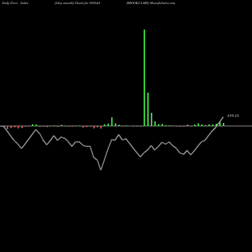 Force Index chart BROOKS LABS 533543 share BSE Stock Exchange 