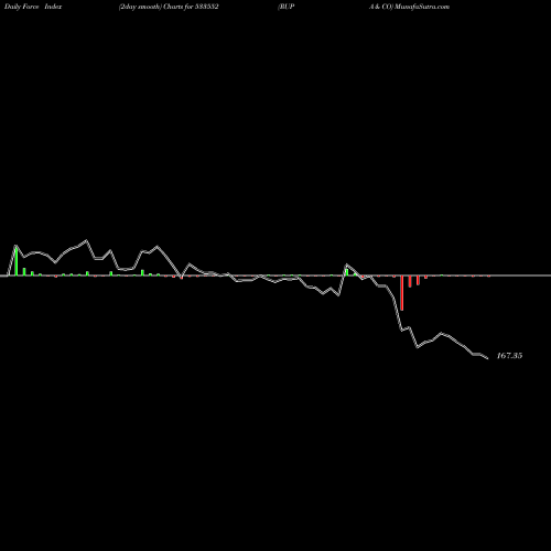 Force Index chart RUPA & CO 533552 share BSE Stock Exchange 