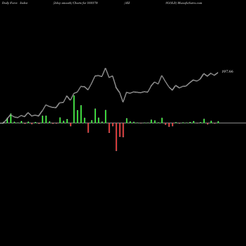 Force Index chart AXISGOLD 533570 share BSE Stock Exchange 