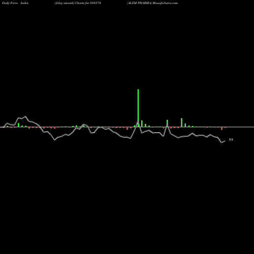Force Index chart ALEM PHARMA 533573 share BSE Stock Exchange 