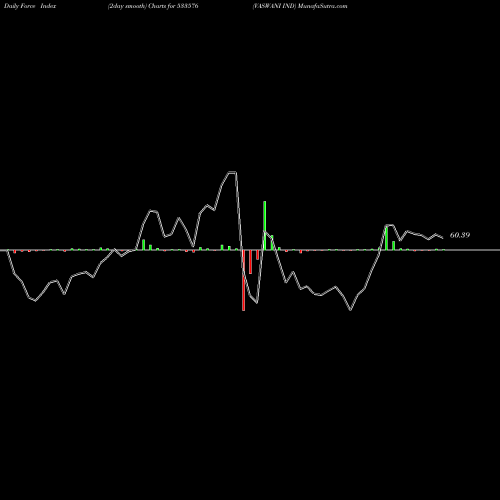Force Index chart VASWANI IND 533576 share BSE Stock Exchange 
