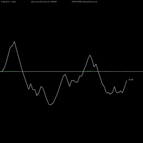 Force Index chart SETUINFRA 533605 share BSE Stock Exchange 