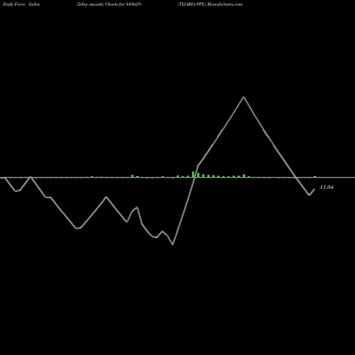 Force Index chart TIJARIA PPL 533629 share BSE Stock Exchange 