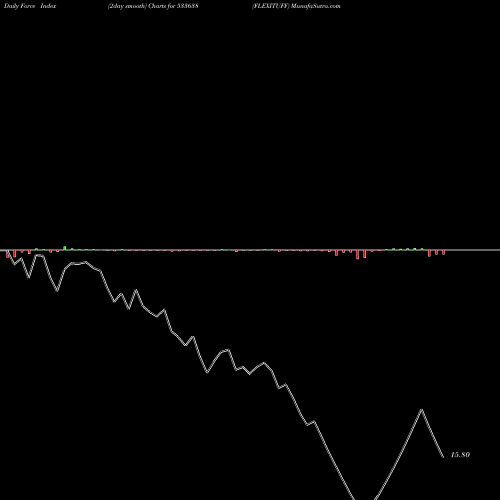 Force Index chart FLEXITUFF 533638 share BSE Stock Exchange 