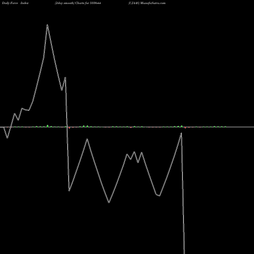 Force Index chart UJAAS 533644 share BSE Stock Exchange 