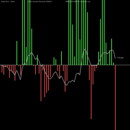 Force Index chart TRIVENITURB 533655 share BSE Stock Exchange 