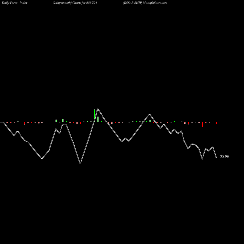 Force Index chart ESSAR SHIP 533704 share BSE Stock Exchange 