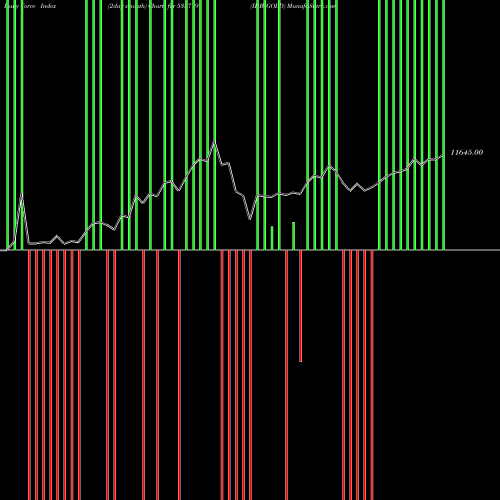Force Index chart IDBIGOLD 533719 share BSE Stock Exchange 