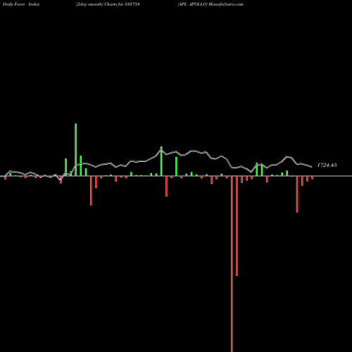 Force Index chart APL APOLLO 533758 share BSE Stock Exchange 