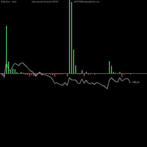 Force Index chart GPT INFRA 533761 share BSE Stock Exchange 