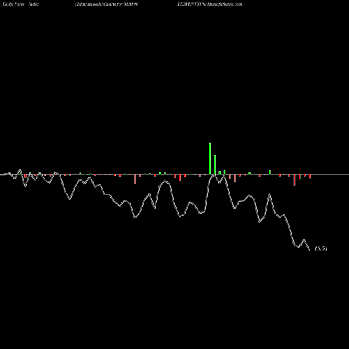 Force Index chart FERVENTSYN 533896 share BSE Stock Exchange 