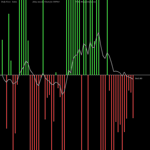 Force Index chart TSIL 533941 share BSE Stock Exchange 