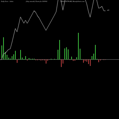 Force Index chart TERASOFTWARE 533982 share BSE Stock Exchange 