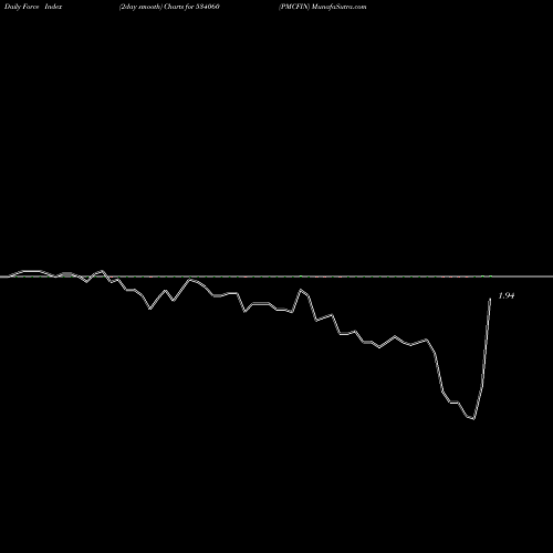 Force Index chart PMCFIN 534060 share BSE Stock Exchange 