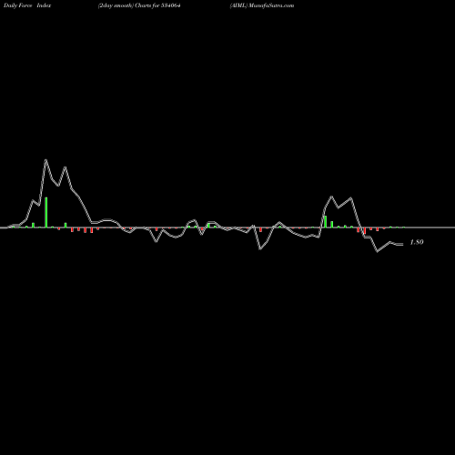 Force Index chart AIML 534064 share BSE Stock Exchange 