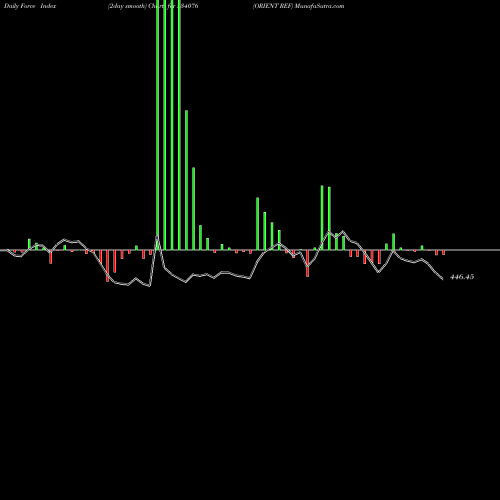 Force Index chart ORIENT REF 534076 share BSE Stock Exchange 