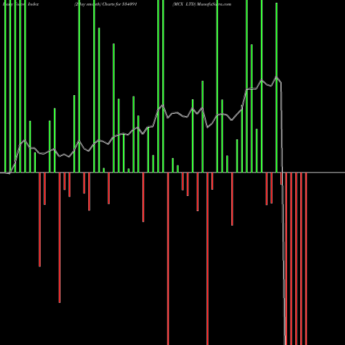 Force Index chart MCX LTD 534091 share BSE Stock Exchange 