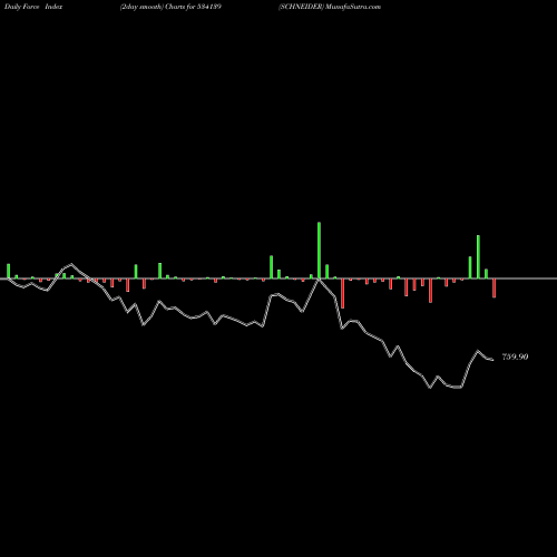 Force Index chart SCHNEIDER 534139 share BSE Stock Exchange 