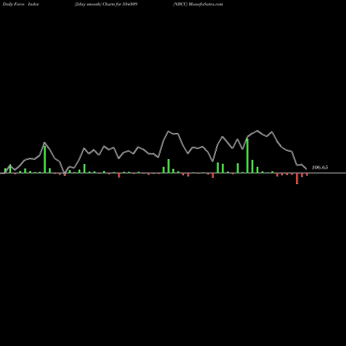 Force Index chart NBCC 534309 share BSE Stock Exchange 