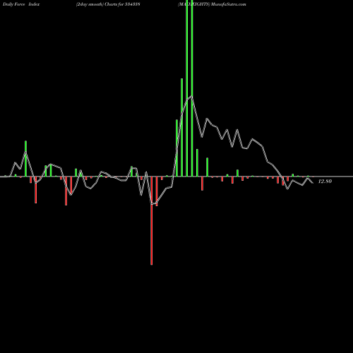 Force Index chart MAXHEIGHTS 534338 share BSE Stock Exchange 