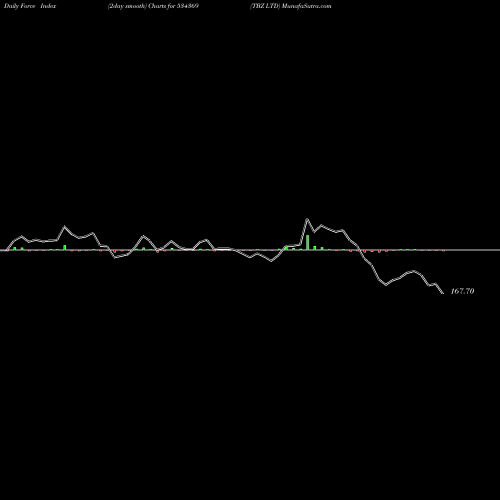 Force Index chart TBZ LTD 534369 share BSE Stock Exchange 