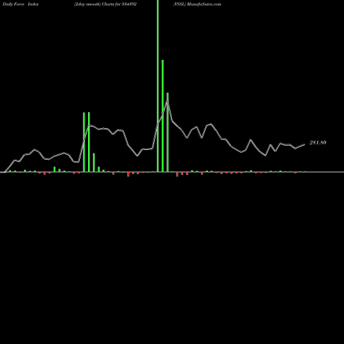 Force Index chart VSSL 534392 share BSE Stock Exchange 