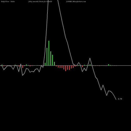 Force Index chart LOOKS 534422 share BSE Stock Exchange 