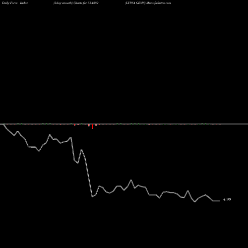Force Index chart LYPSA GEMS 534532 share BSE Stock Exchange 