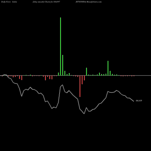 Force Index chart RTNINFRA 534597 share BSE Stock Exchange 