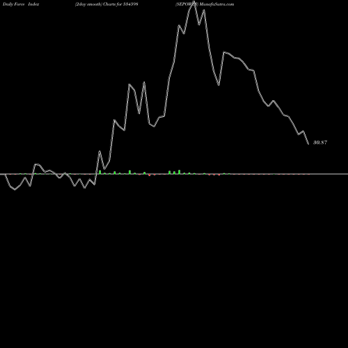 Force Index chart SEPOWER 534598 share BSE Stock Exchange 