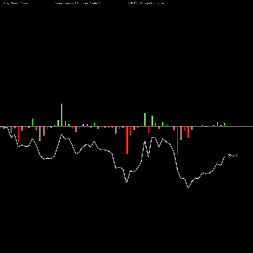 Force Index chart AMTL 534612 share BSE Stock Exchange 