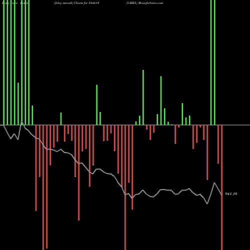 Force Index chart SAREL 534618 share BSE Stock Exchange 