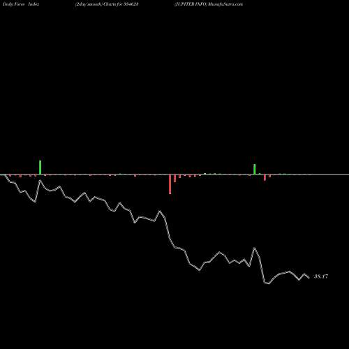 Force Index chart JUPITER INFO 534623 share BSE Stock Exchange 