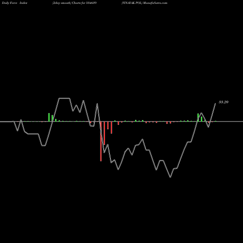 Force Index chart VINAYAK POL 534639 share BSE Stock Exchange 