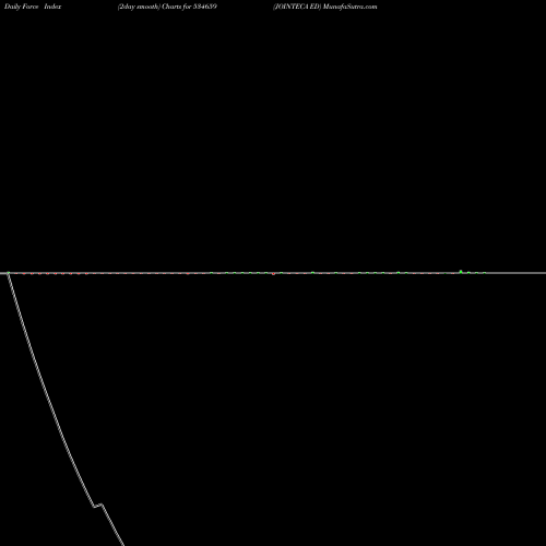 Force Index chart JOINTECA ED 534659 share BSE Stock Exchange 