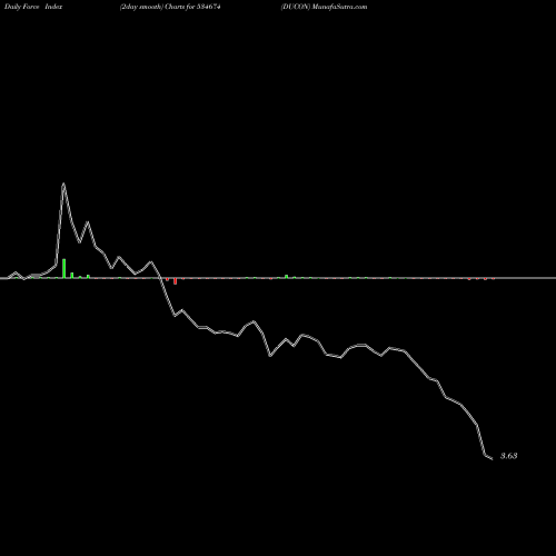 Force Index chart DUCON 534674 share BSE Stock Exchange 