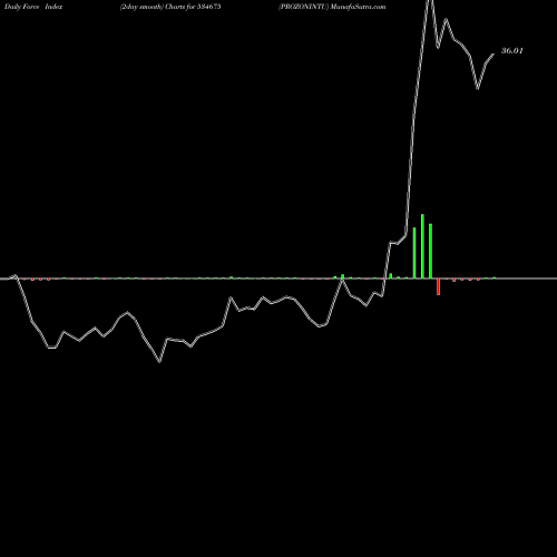 Force Index chart PROZONINTU 534675 share BSE Stock Exchange 