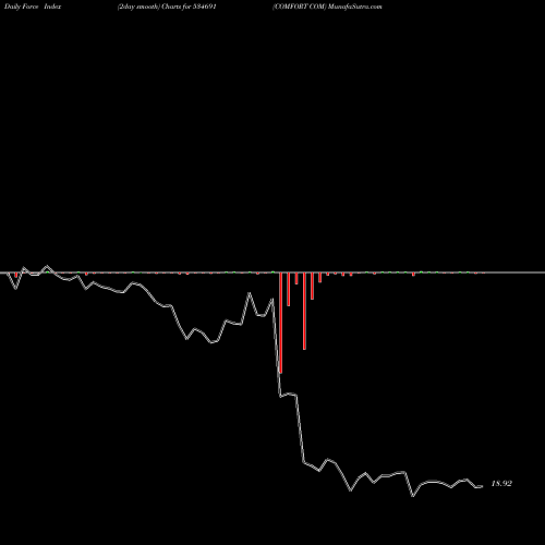 Force Index chart COMFORT COM 534691 share BSE Stock Exchange 