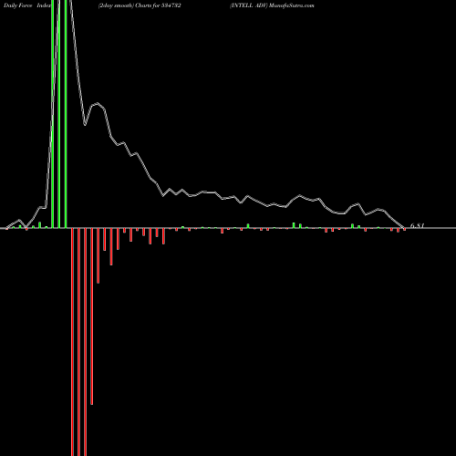 Force Index chart INTELL ADV 534732 share BSE Stock Exchange 