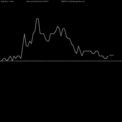 Force Index chart VIRTUAL GLO 534741 share BSE Stock Exchange 