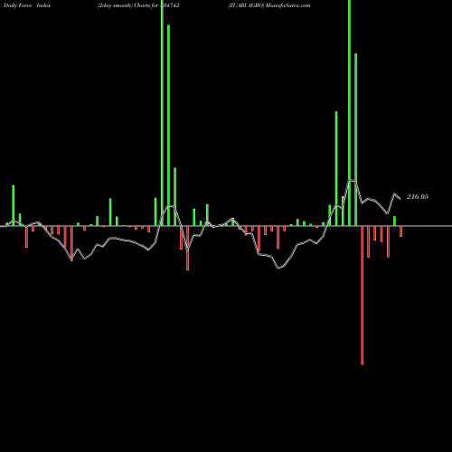 Force Index chart ZUARI AGRO 534742 share BSE Stock Exchange 