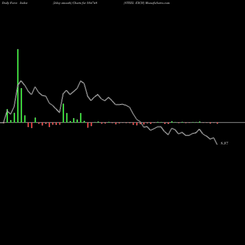 Force Index chart STEEL EXCH 534748 share BSE Stock Exchange 