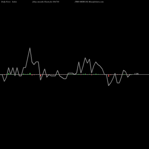 Force Index chart TRIO MERCAN 534755 share BSE Stock Exchange 