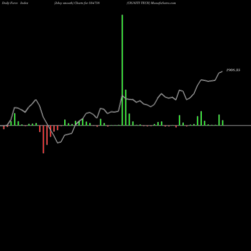 Force Index chart CIGNITI TECH 534758 share BSE Stock Exchange 