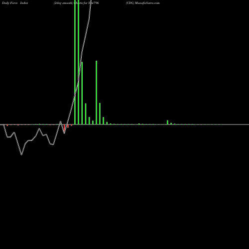 Force Index chart CDG 534796 share BSE Stock Exchange 