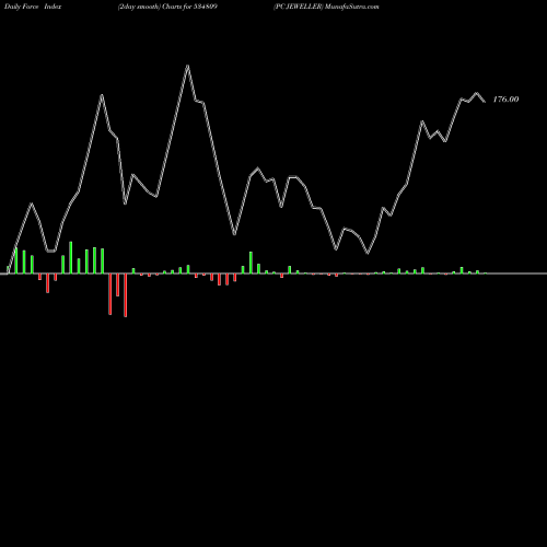 Force Index chart PC JEWELLER 534809 share BSE Stock Exchange 