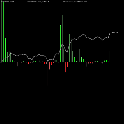 Force Index chart BH INFRATEL 534816 share BSE Stock Exchange 