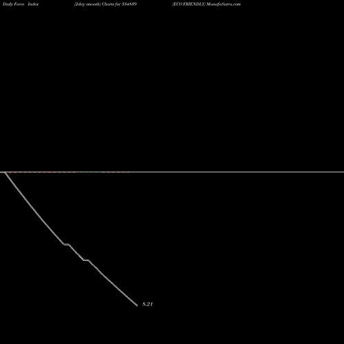 Force Index chart ECO FRIENDLY 534839 share BSE Stock Exchange 